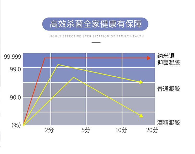 納米銀免洗抑菌凝膠(圖7) 納米銀免洗抑菌凝膠高效殺菌安全有保障