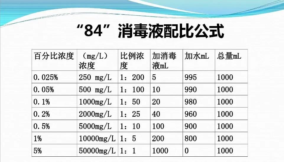 84消毒液配比濃度表 84消毒液配比濃度表