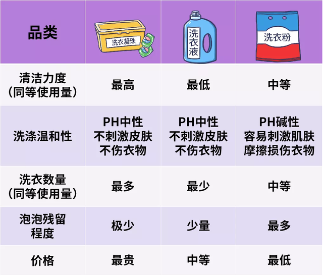洗衣液和洗衣粉的區別 洗衣液和洗衣粉的區別