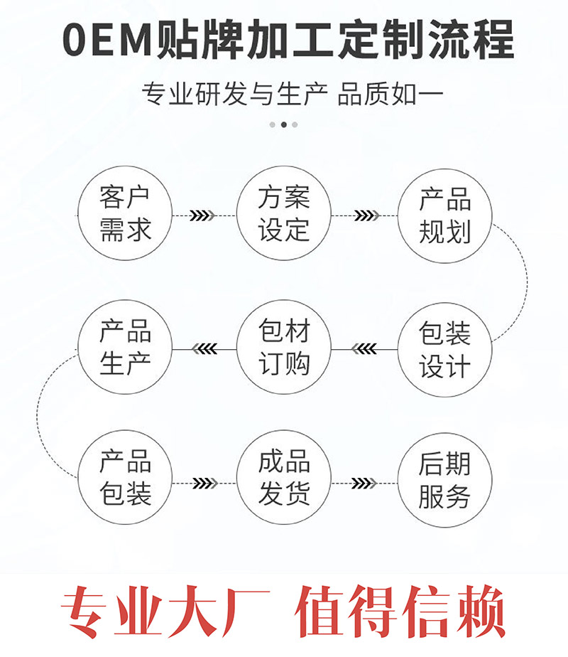 膏藥oem貼牌代加工定制流程 膏藥oem貼牌代加工定制流程