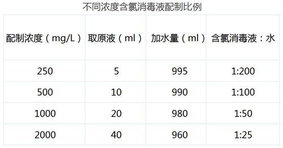 含氯消毒液配置方法-修康藥業集團 含氯消毒液配置方法-修康藥業集團